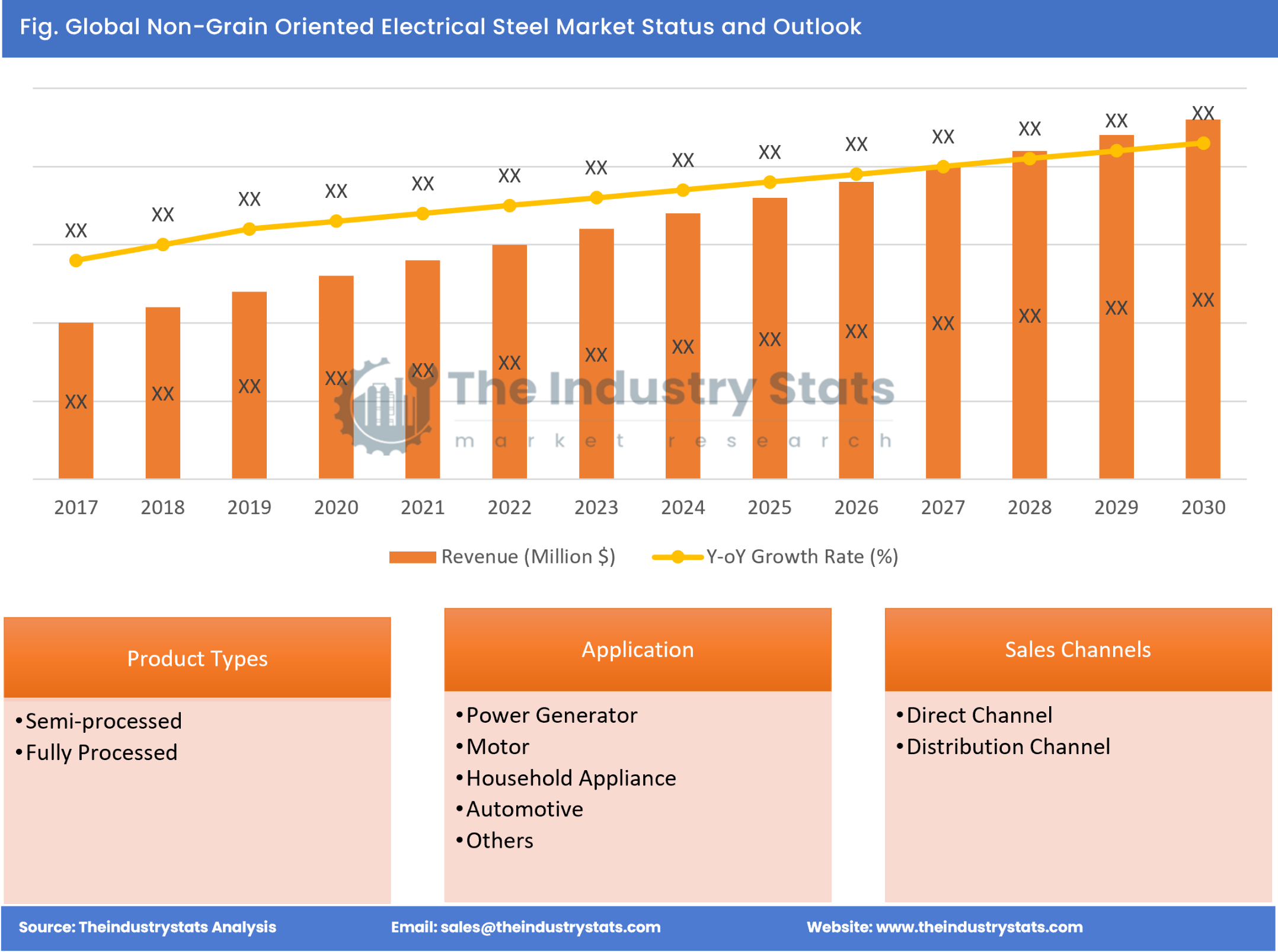 Non-Grain Oriented Electrical Steel Status & Outlook